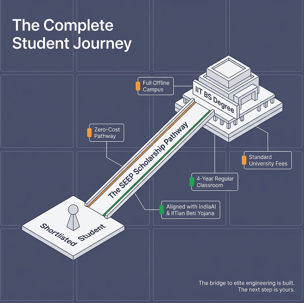 iit bs path